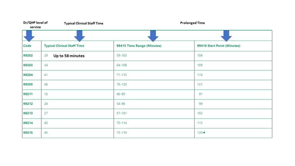 Breaking Down the E/M Prolonged Service Guidelines into Digestible Nuggets with Scenario Examples (Part 3 of - Absolute Coding Institute